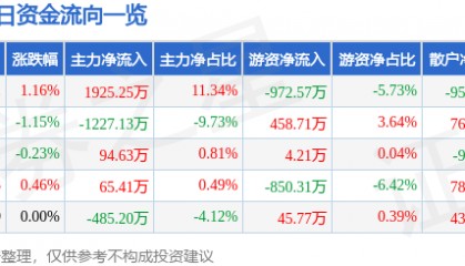 股票行情快报：骆驼股份（601311）3月14日主力资金净买入1925.25万元