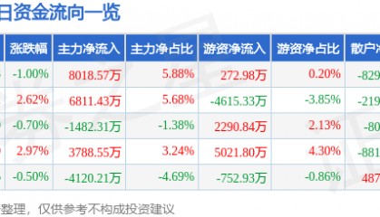 股票行情快报：中国软件（600536）1月10日主力资金净买入8018.57万元