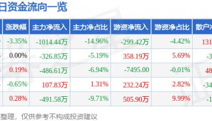 股票行情快报：威海广泰（002111）2月18日主力资金净卖出1014.44万元