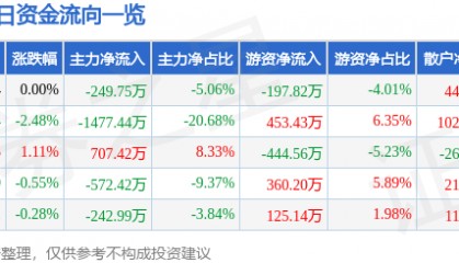 股票行情快报：大众公用（600635）4月29日主力资金净卖出249.75万元