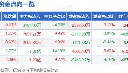 股票行情快报：卓胜微（300782）8月13日主力资金净卖出3784.00万元