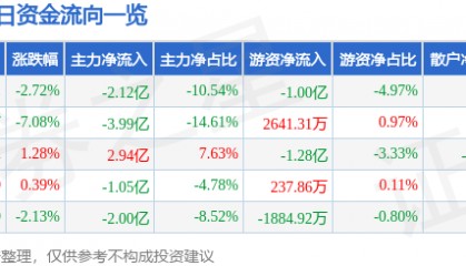 股票行情快报：云赛智联（600602）3月24日主力资金净卖出2.12亿元