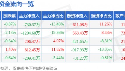 股票行情快报：甘咨询（000779）9月19日主力资金净卖出730.37万元
