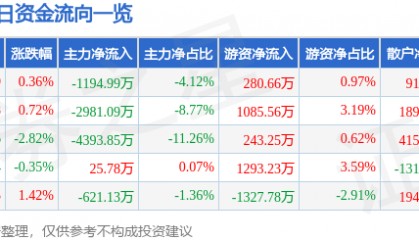 股票行情快报：钒钛股份（000629）8月29日主力资金净卖出1194.99万元