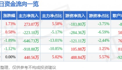 股票行情快报：方直科技（300235）5月19日主力资金净买入273.07万元