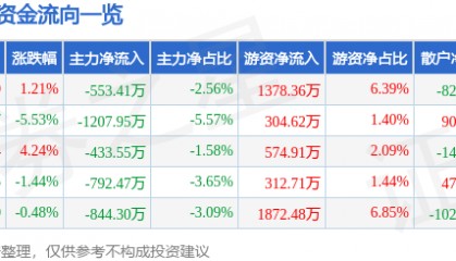 股票行情快报：海思科（002653）4月21日主力资金净卖出553.41万元