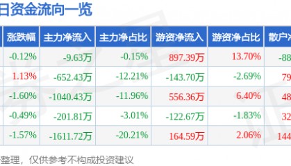 股票行情快报：恒顺醋业（600305）11月20日主力资金净卖出9.63万元
