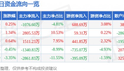 股票行情快报：华金资本（000532）7月18日主力资金净卖出1076.60万元