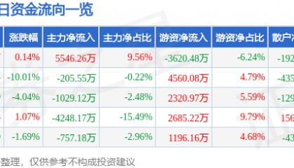 股票行情快报：东航物流（601156）2月6日主力资金净买入5546.26万元