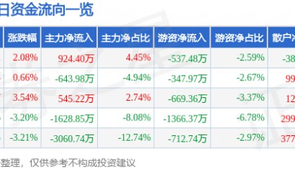 股票行情快报：海默科技（300084）10月9日主力资金净买入924.40万元