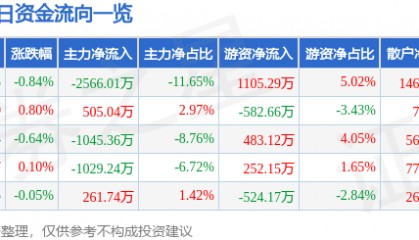 股票行情快报：上海医药（601607）2月17日主力资金净卖出2566.01万元