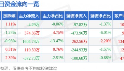 股票行情快报：石化机械（000852）2月26日主力资金净卖出4.29万元