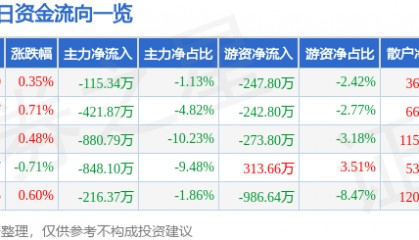 股票行情快报：航天信息（600271）4月22日主力资金净卖出115.34万元