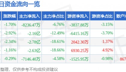 股票行情快报：长安汽车（000625）1月3日主力资金净卖出8236.47万元