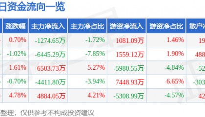 股票行情快报：中科创达（300496）1月20日主力资金净卖出1274.65万元
