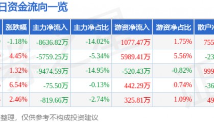 股票行情快报：均胜电子（600699）1月17日主力资金净卖出8636.82万元