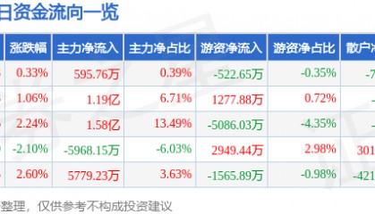 股票行情快报：中航西飞（000768）2月24日主力资金净买入595.76万元