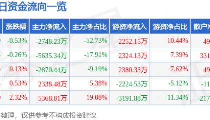 股票行情快报：皖能电力（000543）5月12日主力资金净卖出2748.23万元
