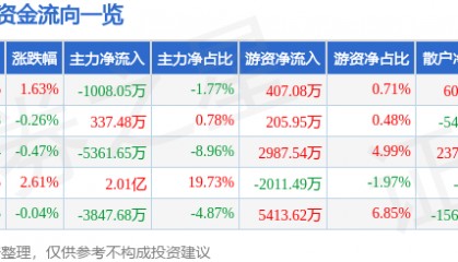 股票行情快报：七一二（603712）8月22日主力资金净卖出1008.05万元