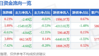 股票行情快报：利欧股份（002131）2月20日主力资金净卖出2.40亿元