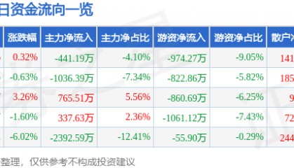 股票行情快报：国中水务（600187）1月9日主力资金净卖出441.19万元