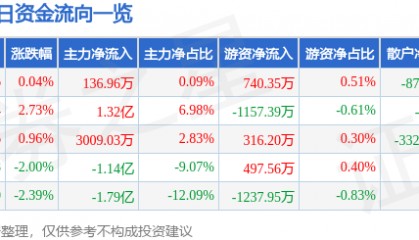 股票行情快报：中国软件（600536）12月20日主力资金净买入136.96万元