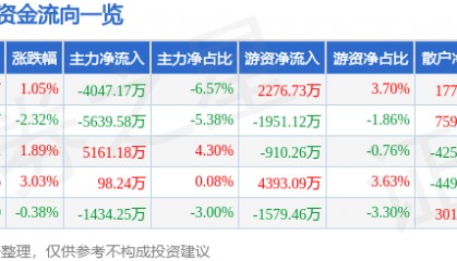 股票行情快报：福龙马（603686）9月5日主力资金净卖出4047.17万元