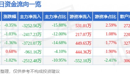 股票行情快报：东方海洋（002086）8月25日主力资金净卖出3252.56万元