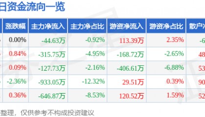 股票行情快报：西部牧业（300106）9月30日主力资金净卖出44.63万元