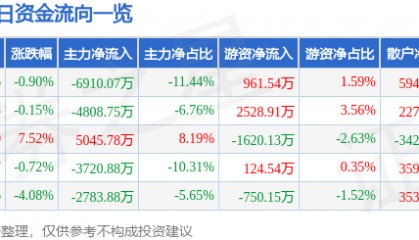 股票行情快报：云赛智联（600602）1月16日主力资金净卖出6910.07万元
