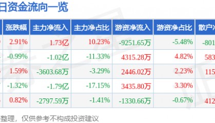 股票行情快报：浙商证券（601878）8月22日主力资金净买入1.73亿元