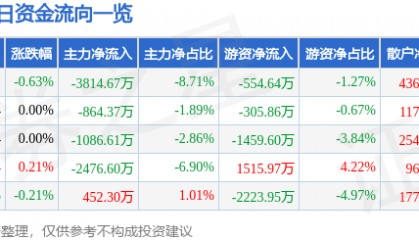 股票行情快报：永辉超市（601933）8月8日主力资金净卖出3814.67万元