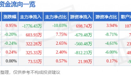 股票行情快报：金龙鱼（300999）7月8日主力资金净卖出1776.43万元