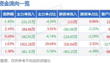 股票行情快报：众业达（002441）5月9日主力资金净卖出231.21万元