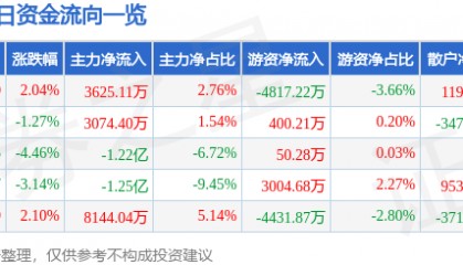股票行情快报：中国核电（601985）1月14日主力资金净买入3625.11万元