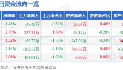 股票行情快报：国电南自（600268）12月30日主力资金净卖出47.48万元