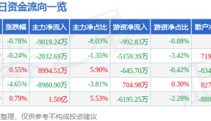 股票行情快报：深南电路（002916）8月6日主力资金净卖出9019.24万元