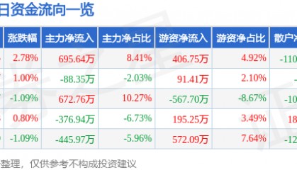 股票行情快报：威海广泰（002111）1月14日主力资金净买入695.64万元