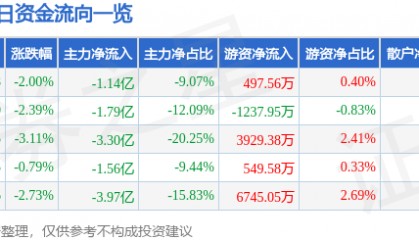 股票行情快报：中国软件（600536）12月17日主力资金净卖出1.14亿元