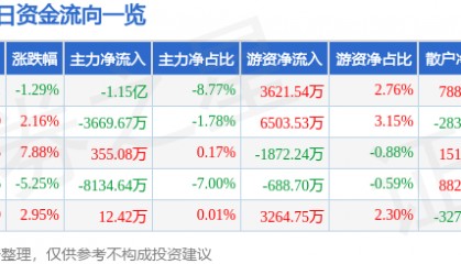 股票行情快报：深南电路（002916）7月7日主力资金净卖出1.15亿元