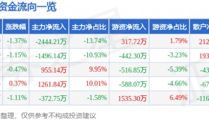 股票行情快报：金龙鱼（300999）6月20日主力资金净卖出2444.21万元