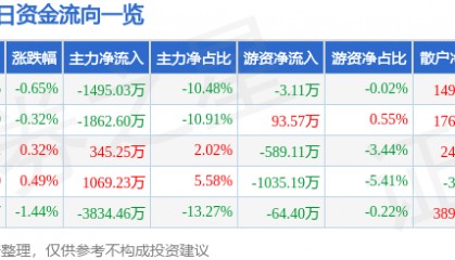 股票行情快报：大众交通（600611）7月2日主力资金净卖出1495.03万元