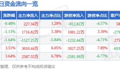 股票行情快报：东航物流（601156）12月17日主力资金净买入227.34万元