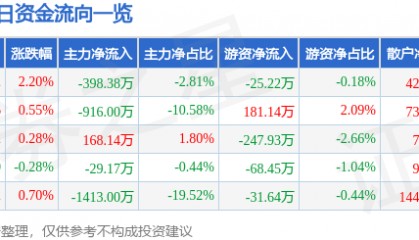 股票行情快报：国电南自（600268）2月20日主力资金净卖出398.38万元