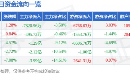 股票行情快报：云赛智联（600602）3月27日主力资金净卖出7820.96万元