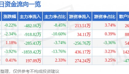 股票行情快报：永太科技（002326）12月26日主力资金净卖出482.16万元