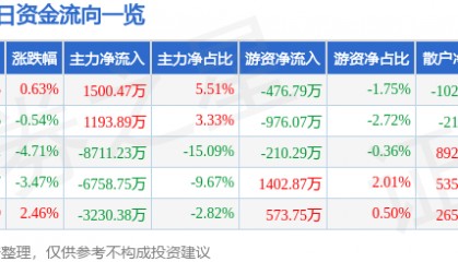 股票行情快报：北方国际（000065）7月7日主力资金净买入1500.47万元