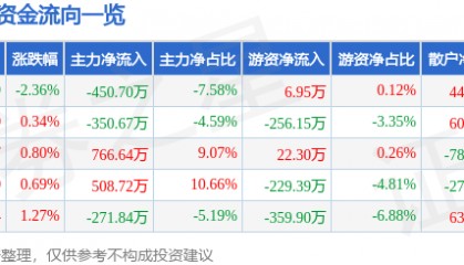 股票行情快报：众业达（002441）5月30日主力资金净卖出450.70万元