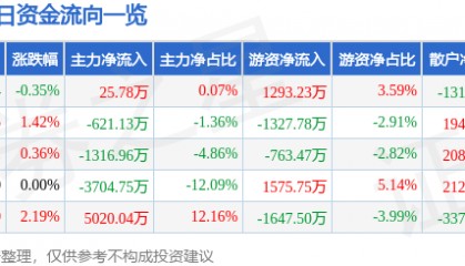 股票行情快报：钒钛股份（000629）8月26日主力资金净买入25.78万元