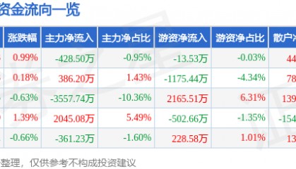 股票行情快报：卓胜微（300782）7月11日主力资金净卖出428.50万元